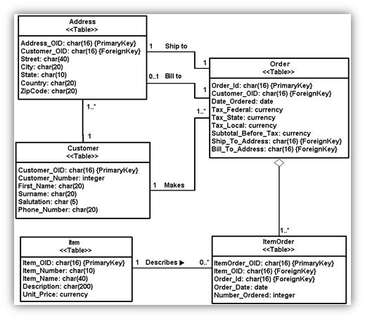 physical database design diagrams