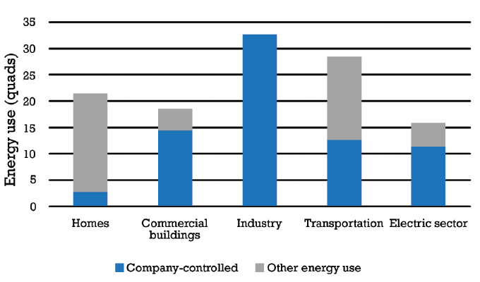 corporate building sustainability graphs