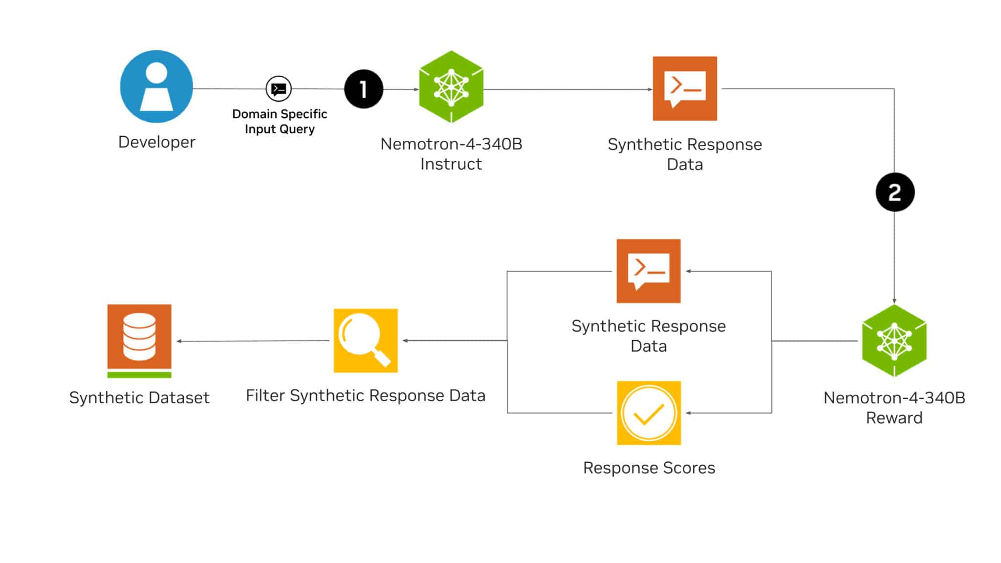 synthetic data generation