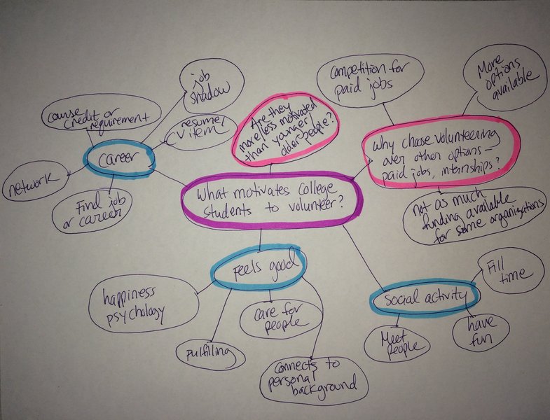 Conceptual image representing brainstorming for a research problem