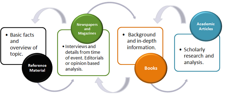 scientific research tools and academic library