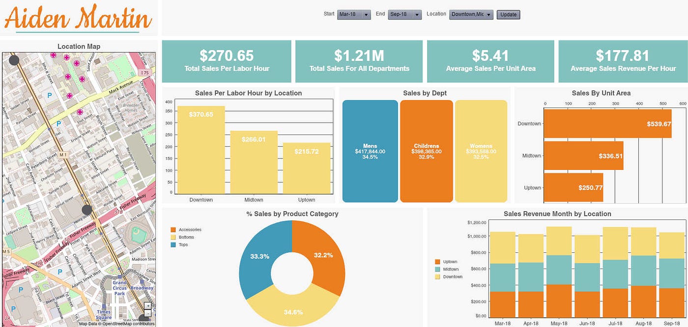 sales visualization graphs retail