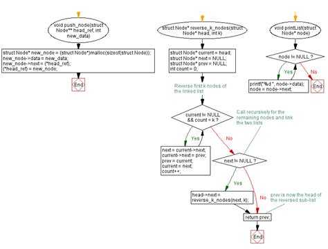golang linked list reversal