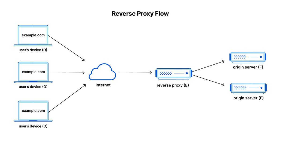 reverse-proxy-setup-devops-guide-oze98hmh