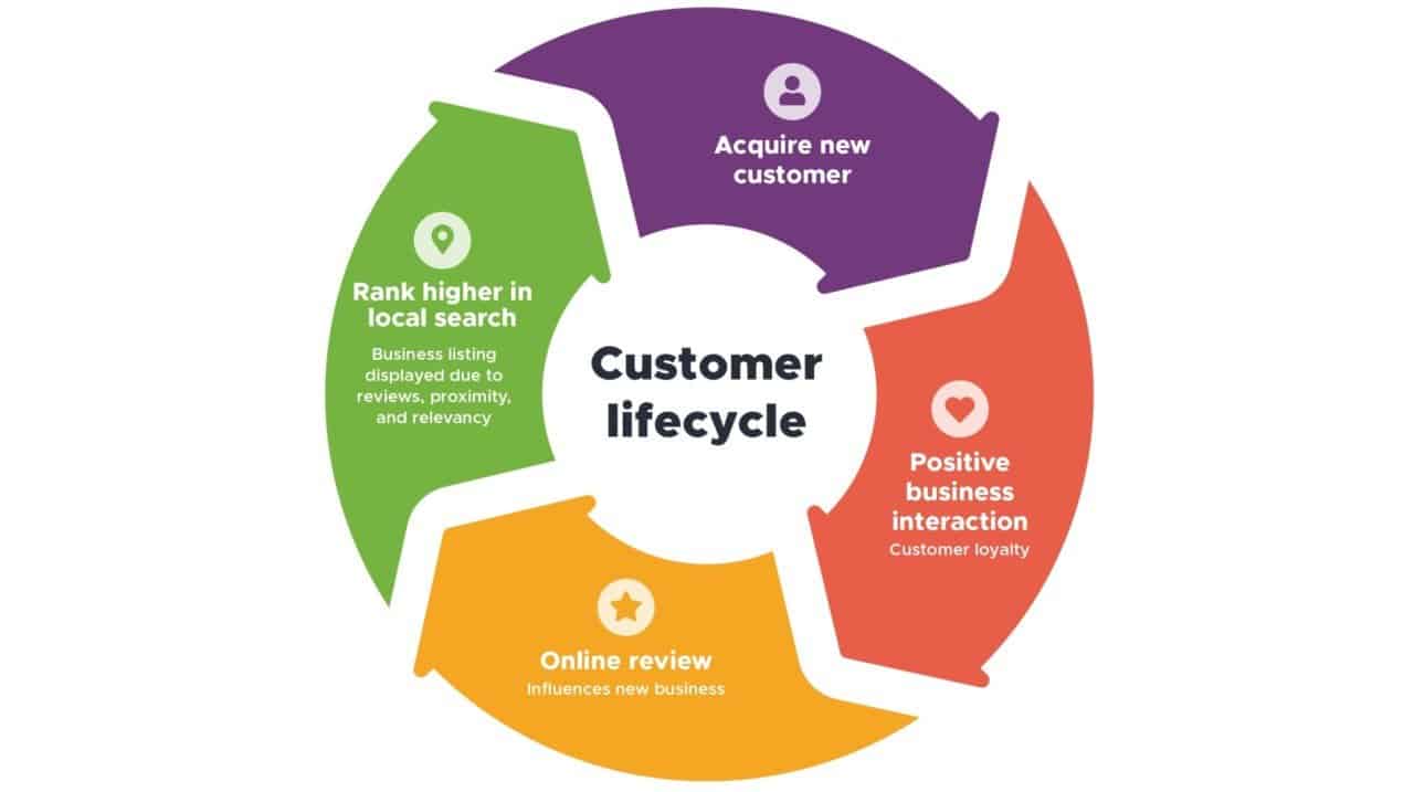 business reviews and consumer interactions