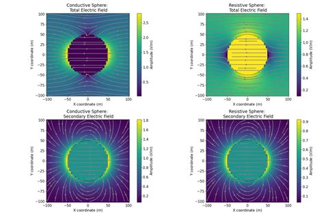 electromagnetic simulation c++