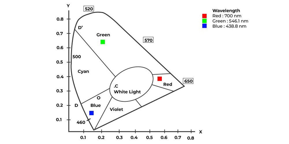 CIE 1931 Chromaticity Diagram
