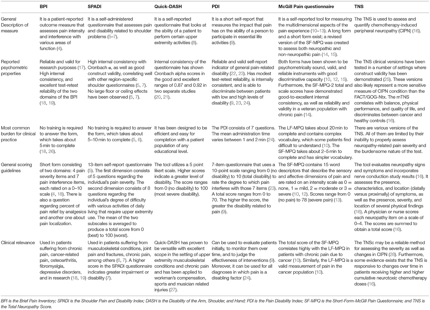 clinical assessment questionnaire and patient monitoring