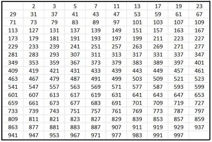 prime factorization numbers