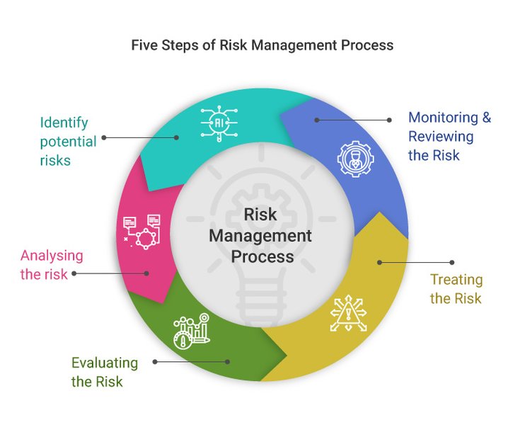 risk-management-process-overview-ru-qrdmph7v