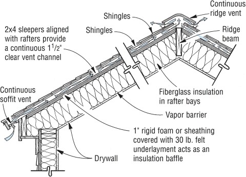 roof, ventilation, construction details