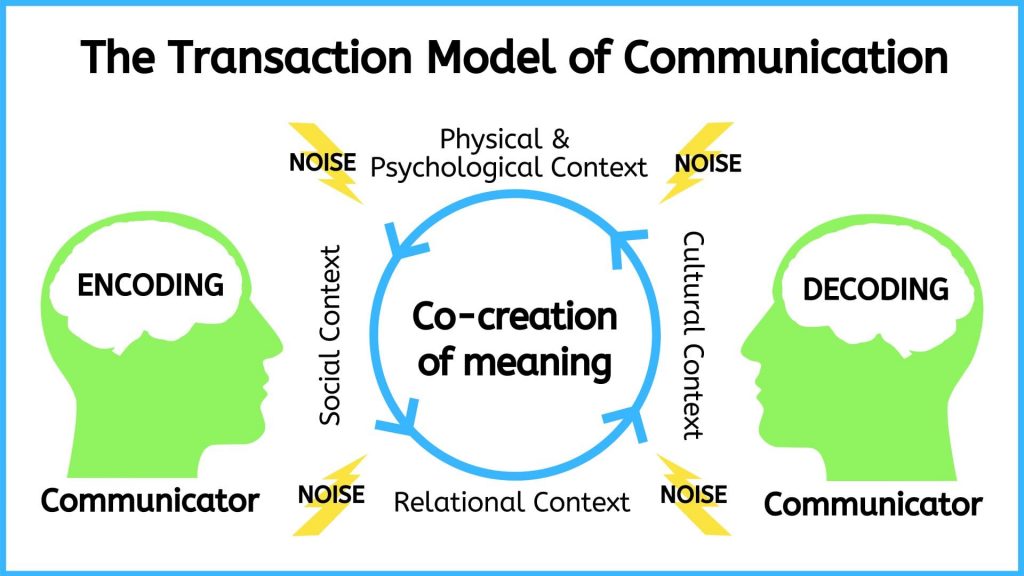 communication model diagram physical objects