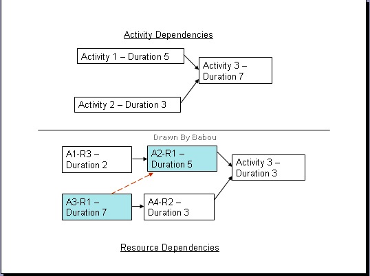 dependency graph chains scheduling