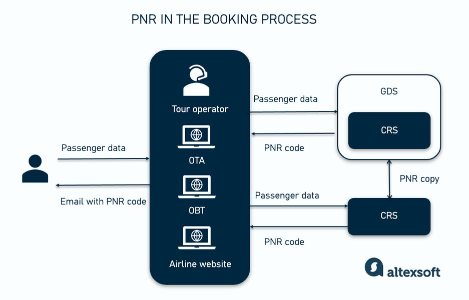 Conceptual structure of a Passenger Name Record (PNR)