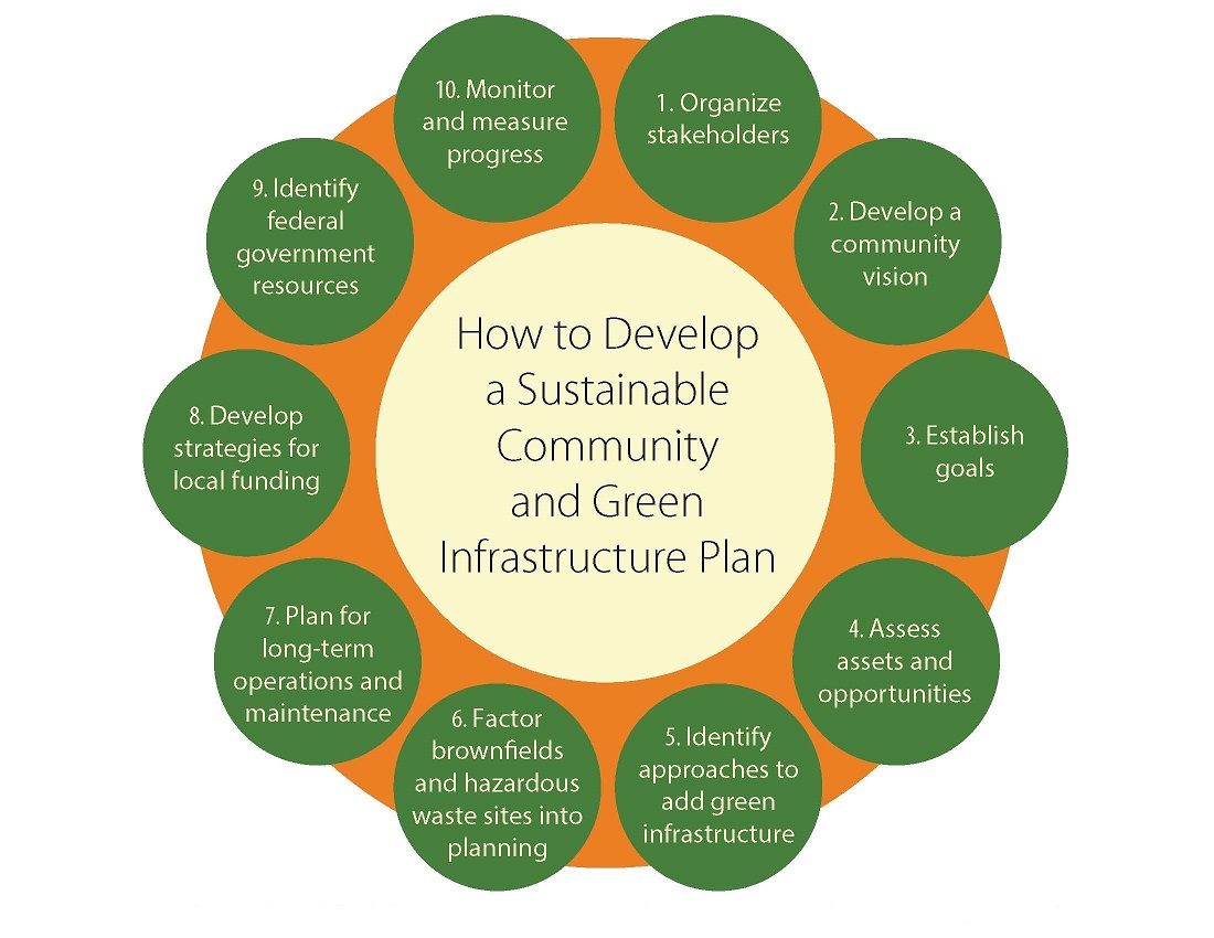 economic development sustainable infrastructure