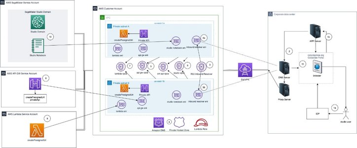AWS SageMaker notebook server rack
