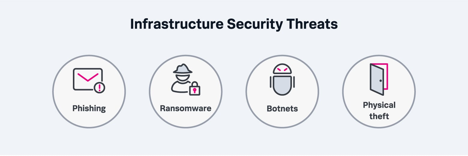 cybersecurity threat infrastructure