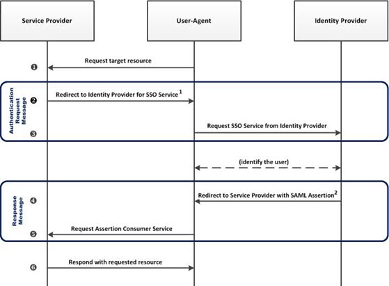 SAML authentication flow diagram