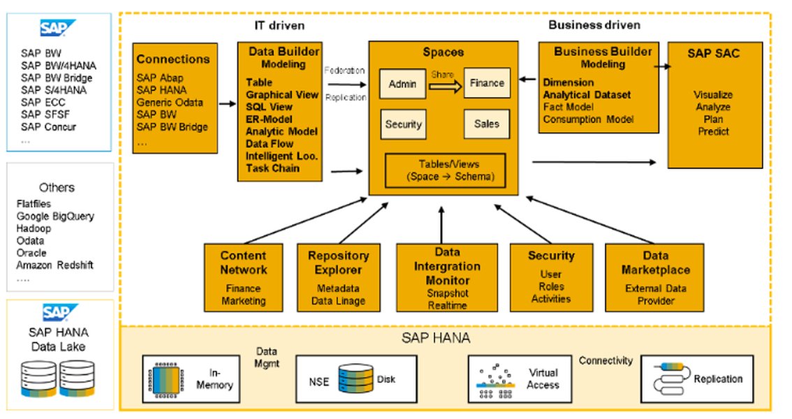 Architettura di SAP Datasphere