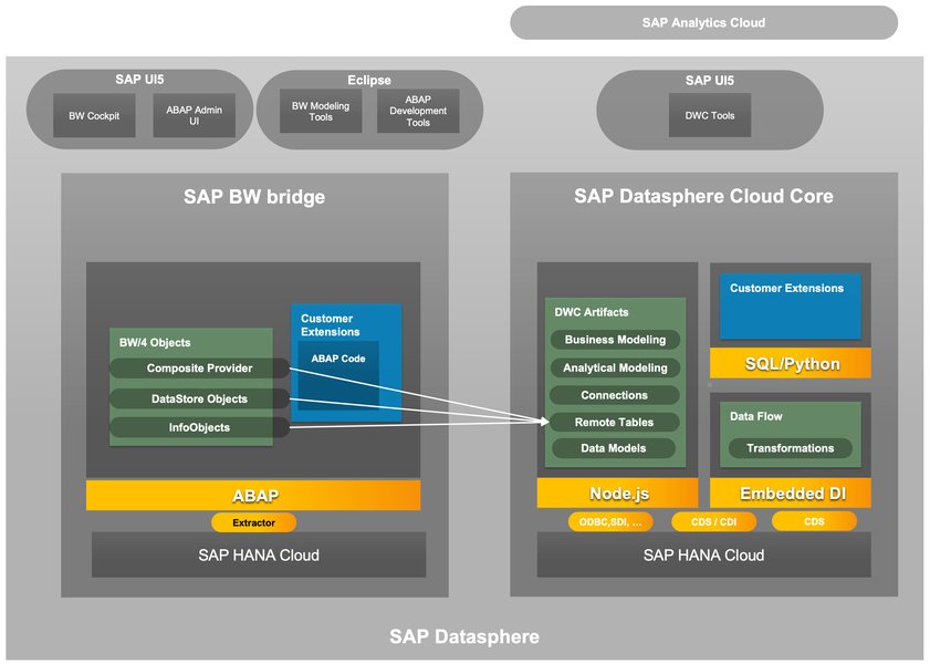 Processo di Conversione a SAP Datasphere BW Bridge