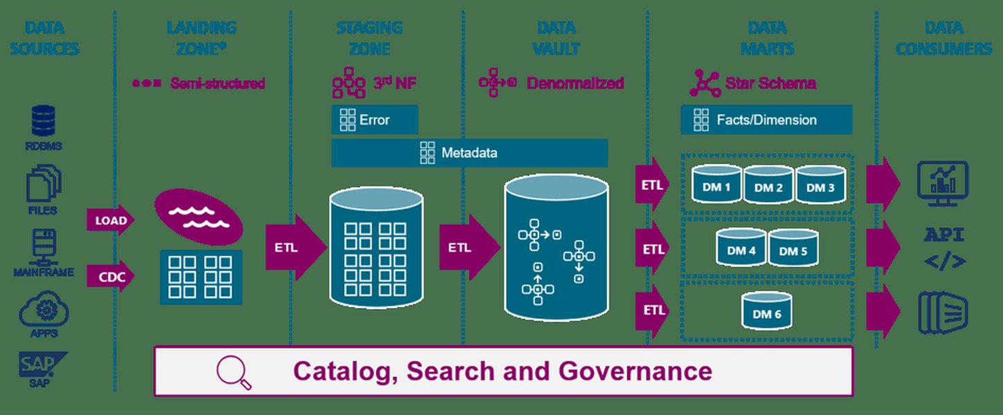 Data Vault Architecture Diagram