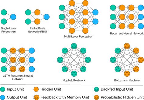 neural network architecture