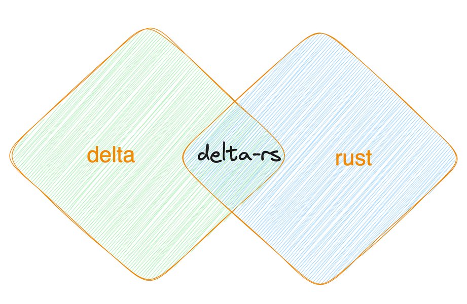 Diagram ilustrujący integrację Rust w przetwarzaniu danych z Delta Lake