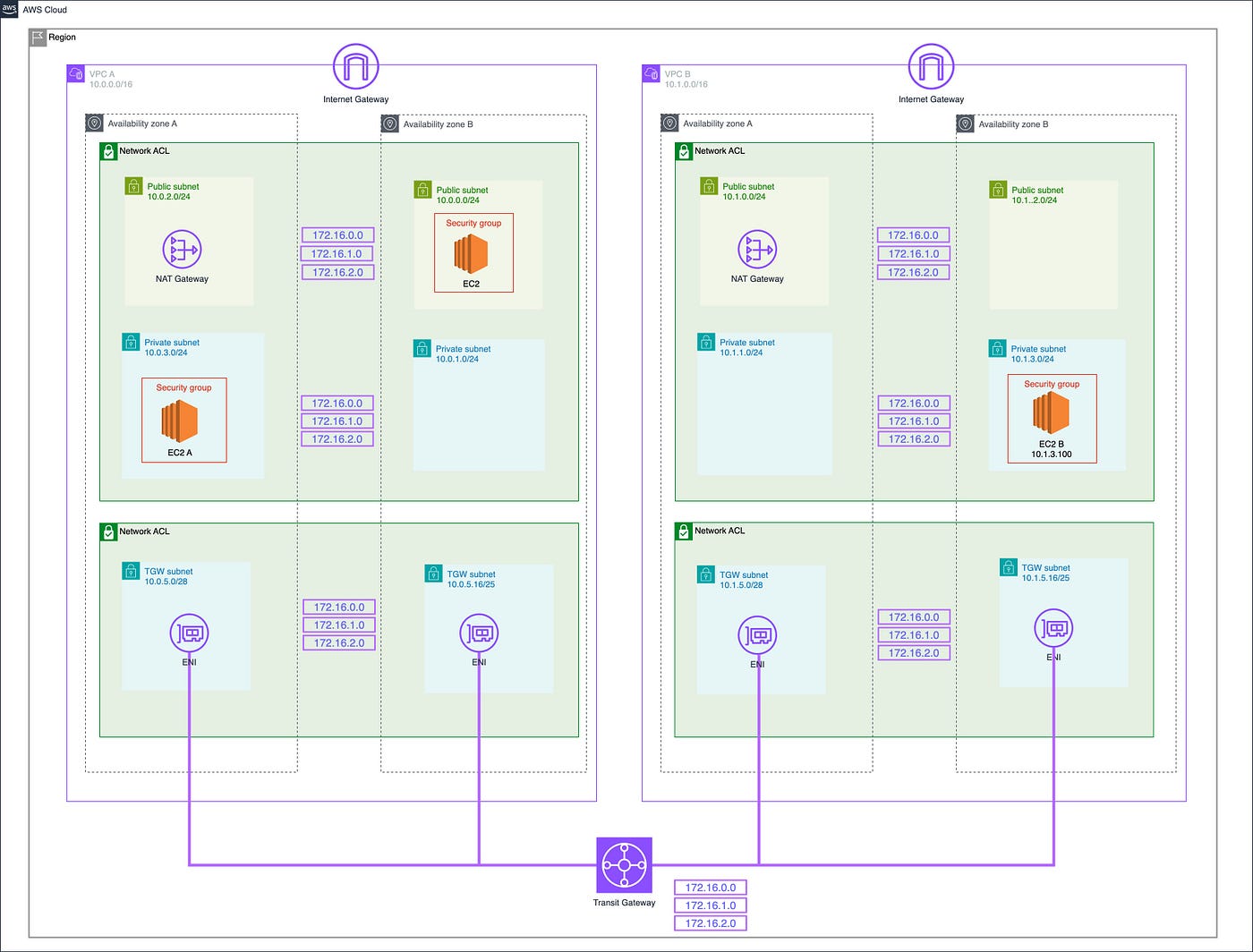 AWS security groups CIDR block