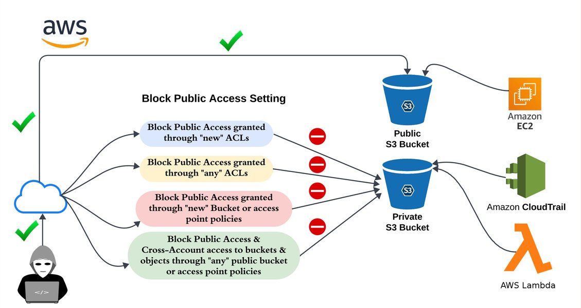 secure-amazon-s3-bucket-guide-29q28l4o