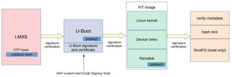 secure boot in embedded systems