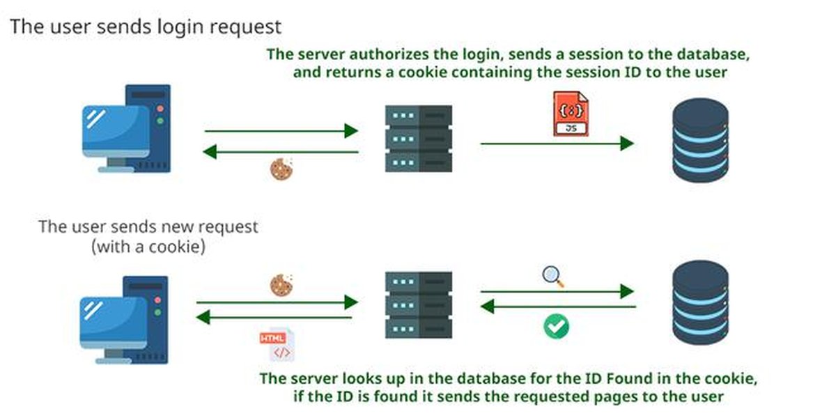 Session vs Token Based Authentication