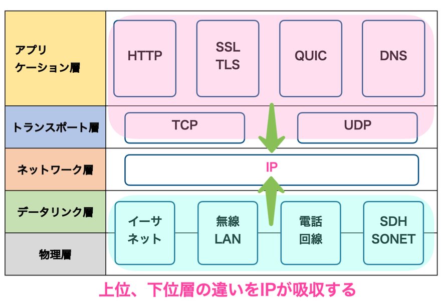 IPv4パケットフォーマットの図