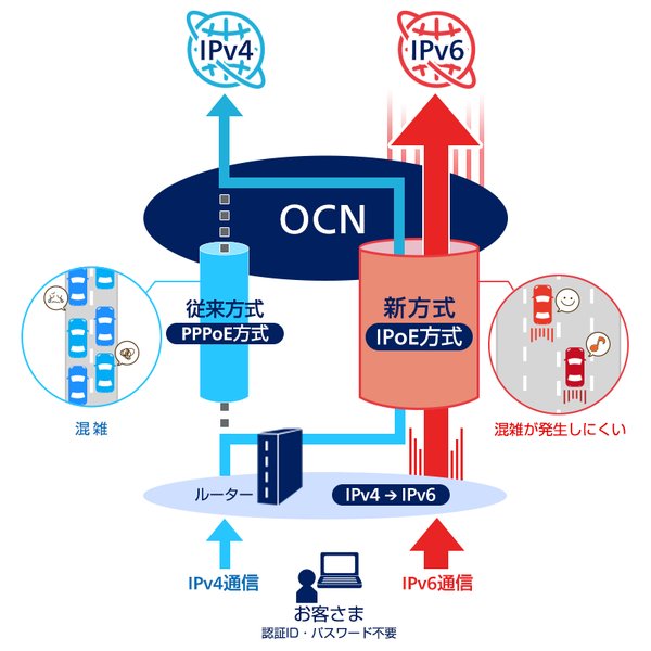 IPv4 over IPv6の仕組みを示す図