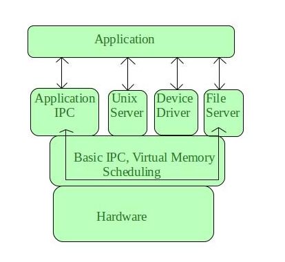 microkernel architecture hardware circuit