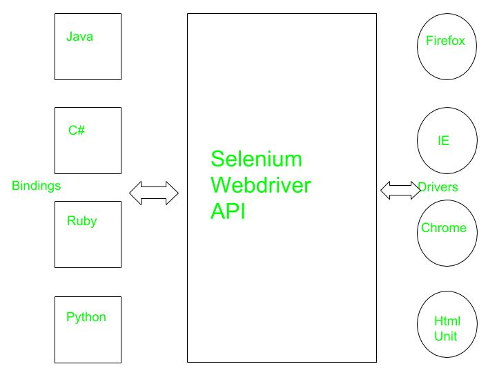 selenium browser automation setup