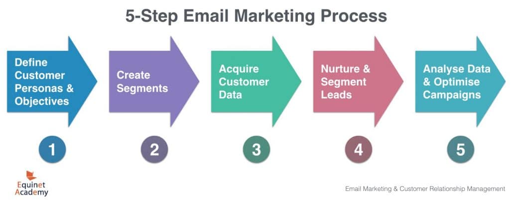 email marketing process