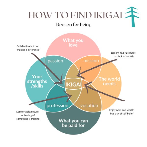 Diagramme Ikigai illustrant la convergence de ce que vous aimez, ce pour quoi vous êtes doué, ce dont le monde a besoin, et ce pour quoi vous pouvez être payé.
