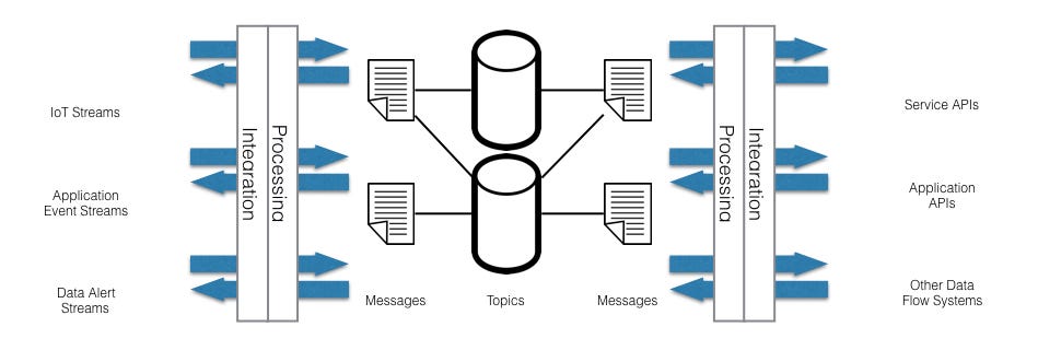 service flow architecture