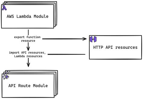 aws api gateway elasticache setup