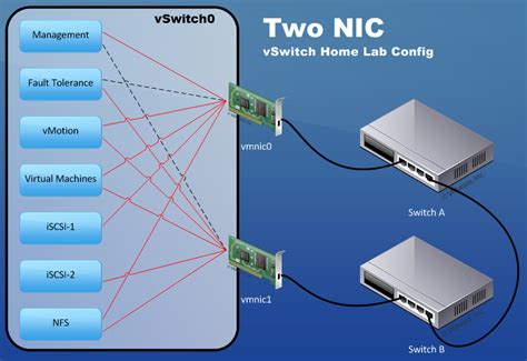 physical server setup in home lab