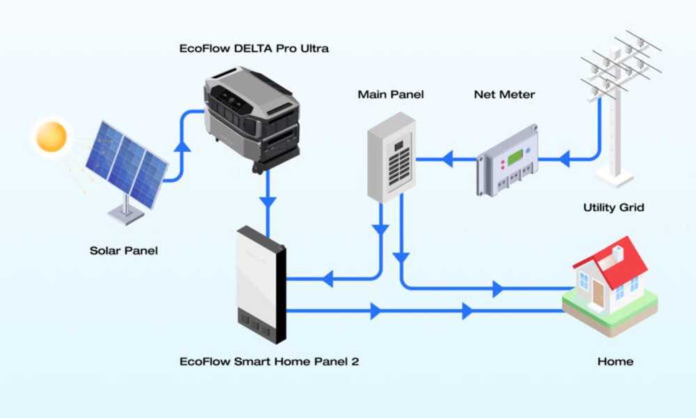 Solar panel system wiring diagram showing panels, controller, battery, and inverter.