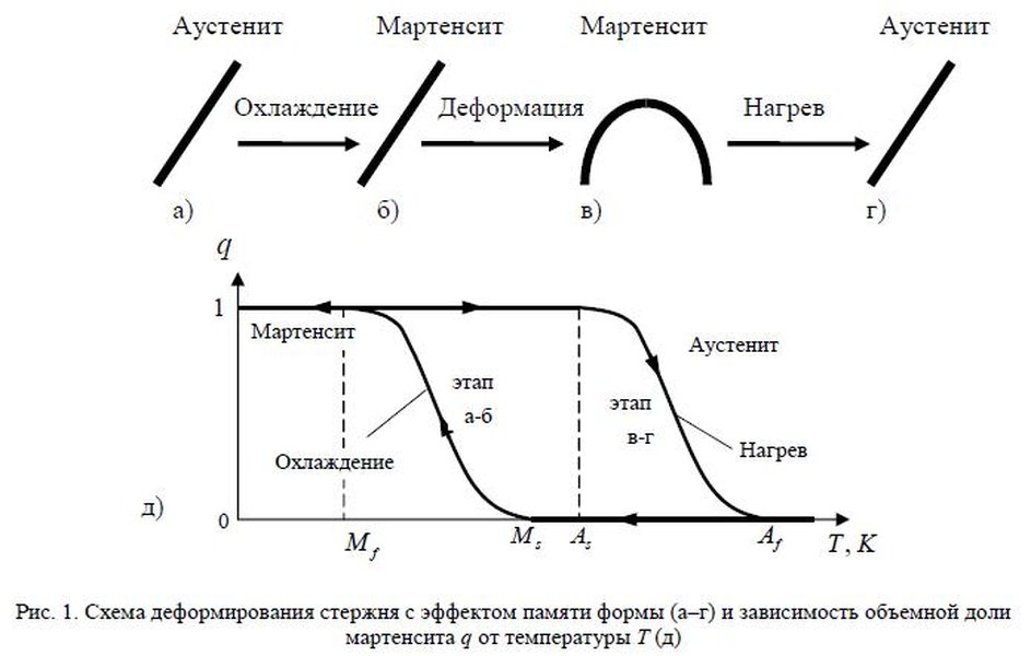 Применение сплавов с памятью формы в медицине.