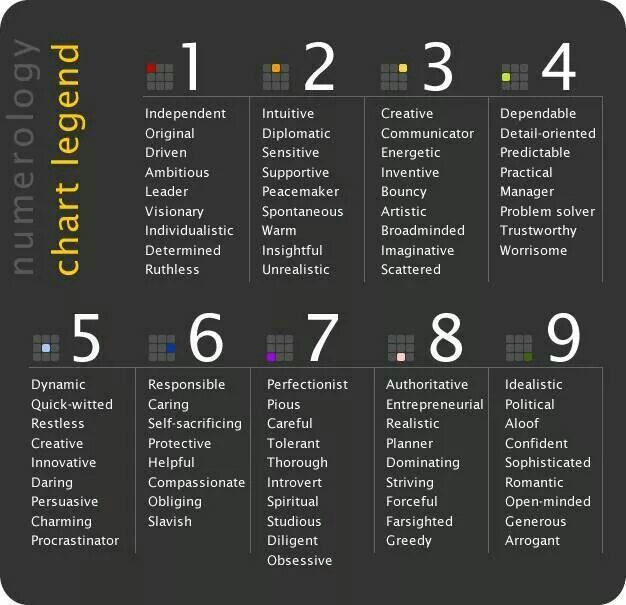 numerology chart symbols