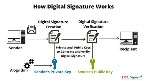 What is Digital Signature- How it works, Benefits, Solution
