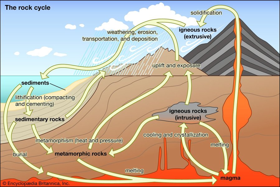 hot rock structure and melt