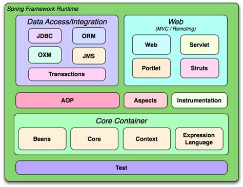 java - why do we always put Hibernate, Spring and Strut in one app ...