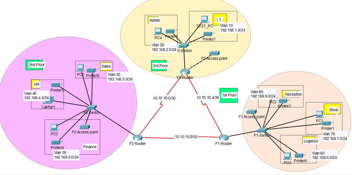 simulate-500-users-packet-tracer-3o3adpow