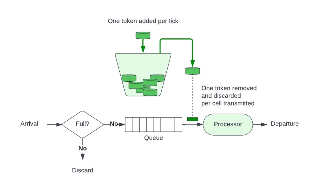 Diagram illustrating the Token Bucket algorithm