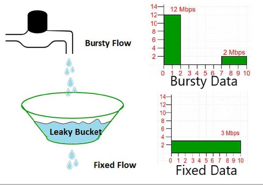 simulate-leaky-token-bucket-tc-4nqhigsc