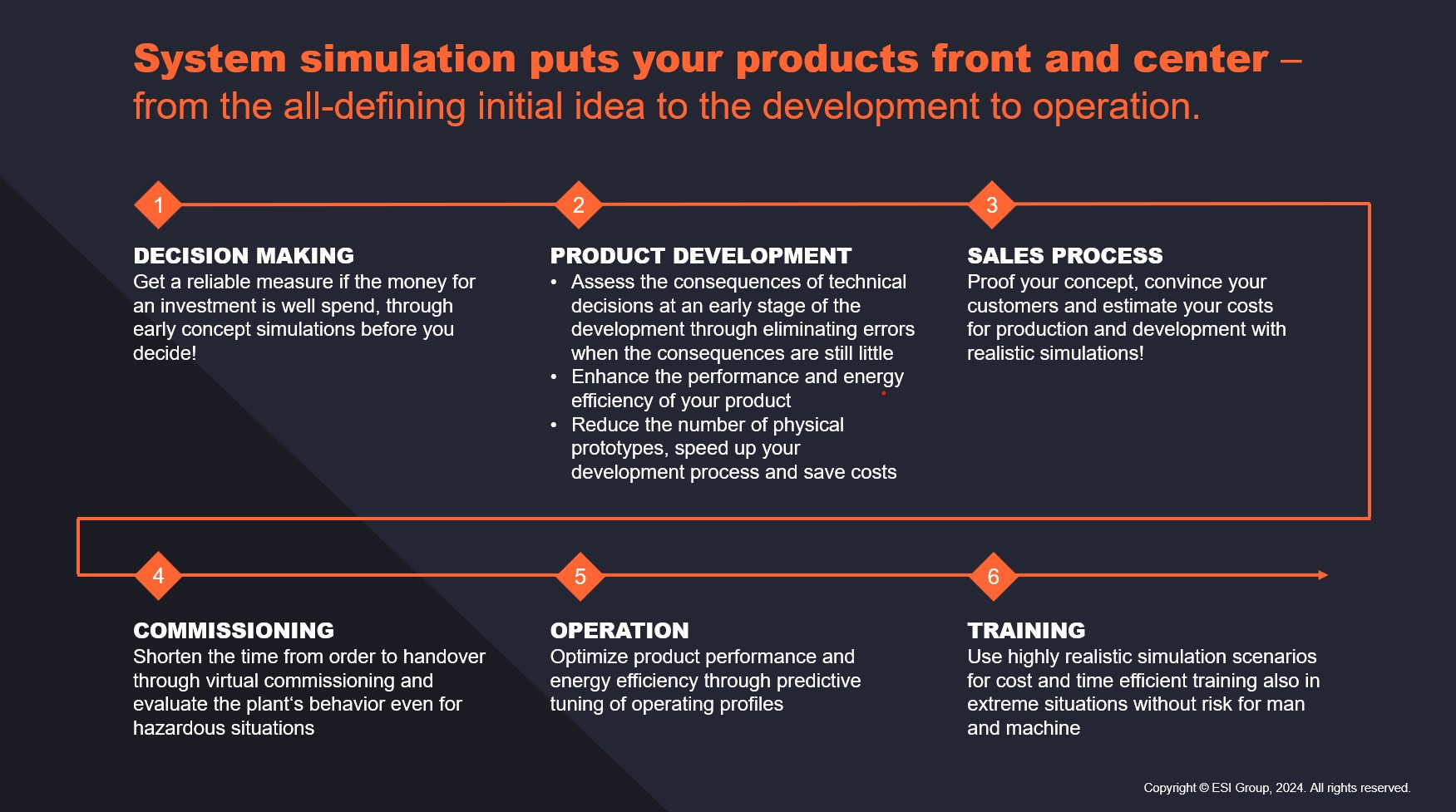 simulation process physical system